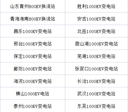 第18個！我司又完工一個特高壓站改造工程(圖5)